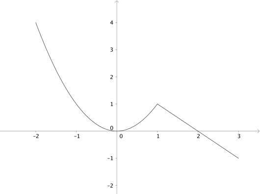 Viser en funksjon med endepunkter i -3 og 2, og andre kritiske punkter i 0 og 1.